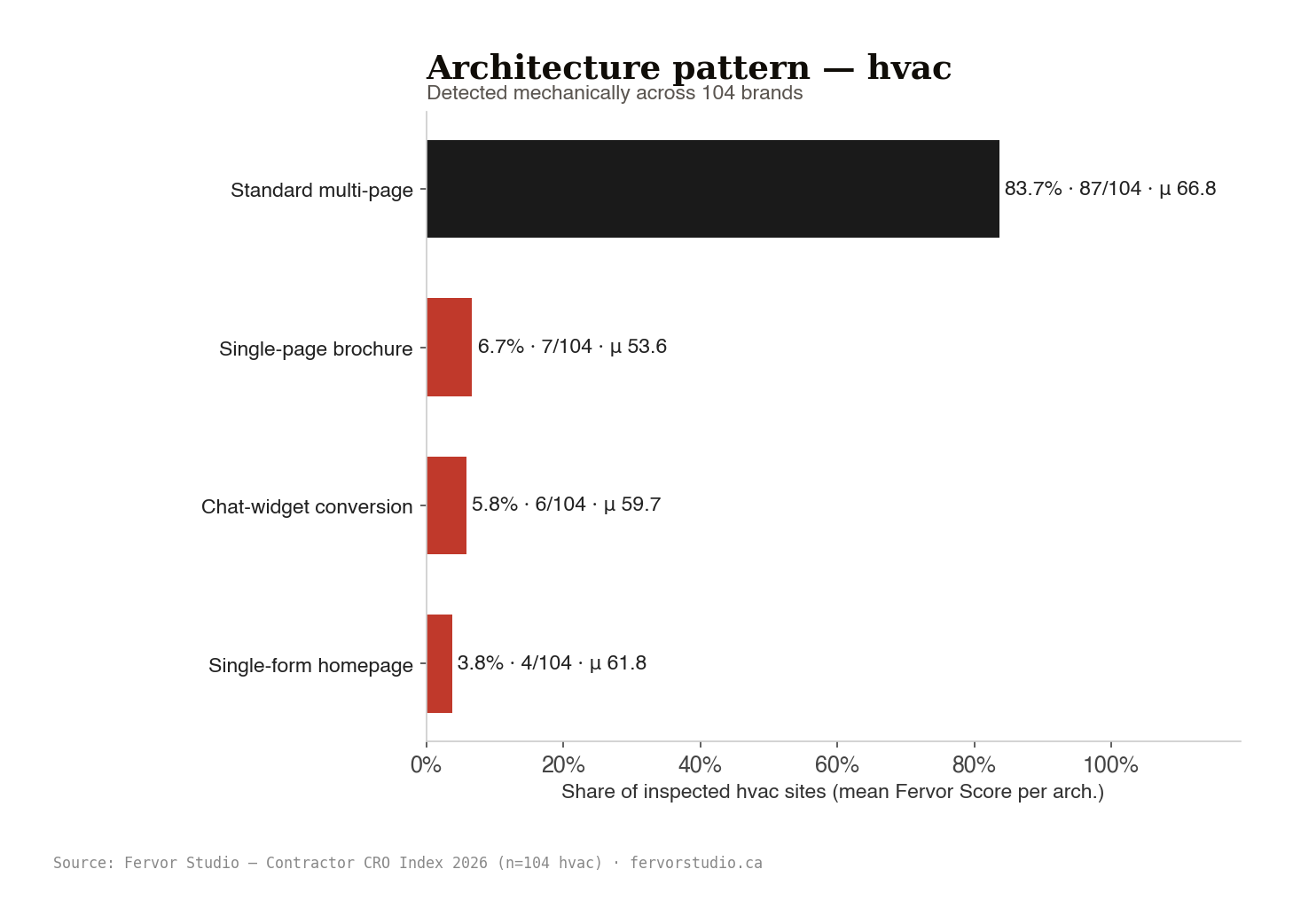 HVAC site architecture distribution across 104 contractor websites inspected, standard multi-page, single-page brochure, single-form homepage, chat-widget conversion