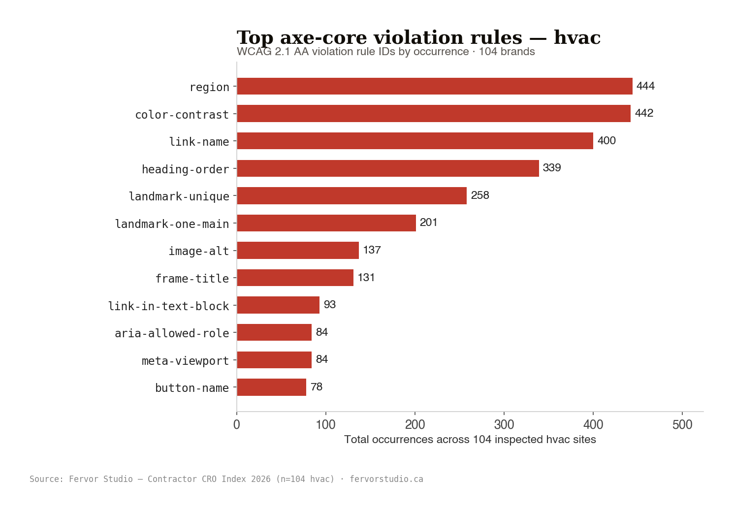 HVAC top 10 axe-core rule violations by total occurrence, missing landmark regions, low colour contrast, unnamed links, broken heading order