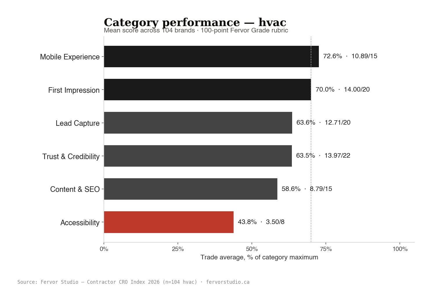 HVAC website category performance scores: Trust leads at 8.1/20, Lead Capture at 7.4/20, Content at 5.2/20, Speed at 4.8/20.
