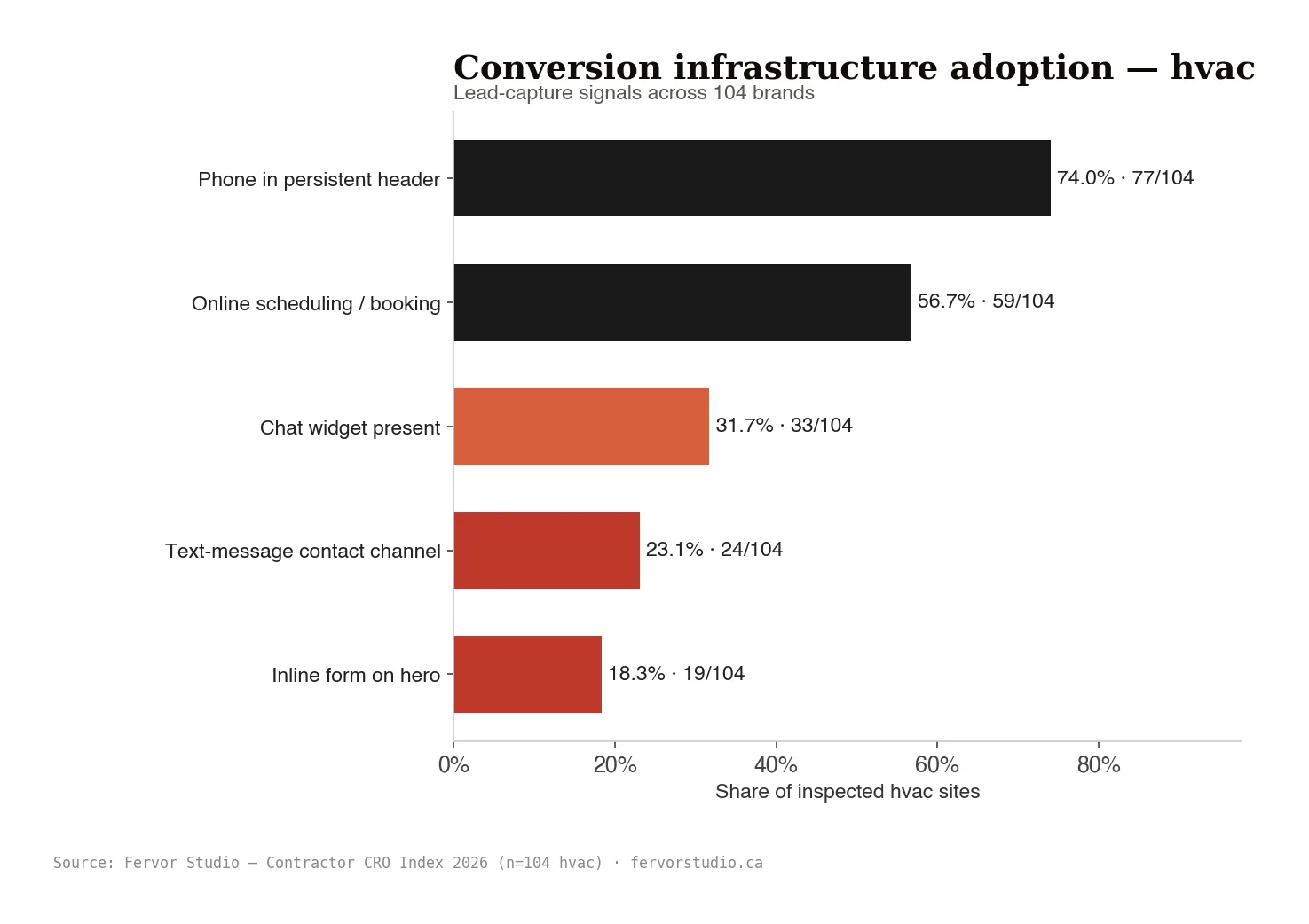 HVAC website conversion channel adoption: phone in header 74%, online scheduling 56.7%, hero form 18.3%, SMS 11.5%, live chat 8.7%.