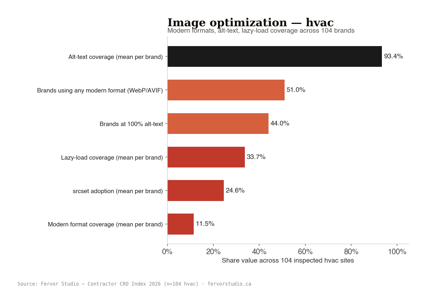 HVAC image-optimization adoption, modern formats, lazy-load coverage, alt-text completeness across 104 contractor websites inspected