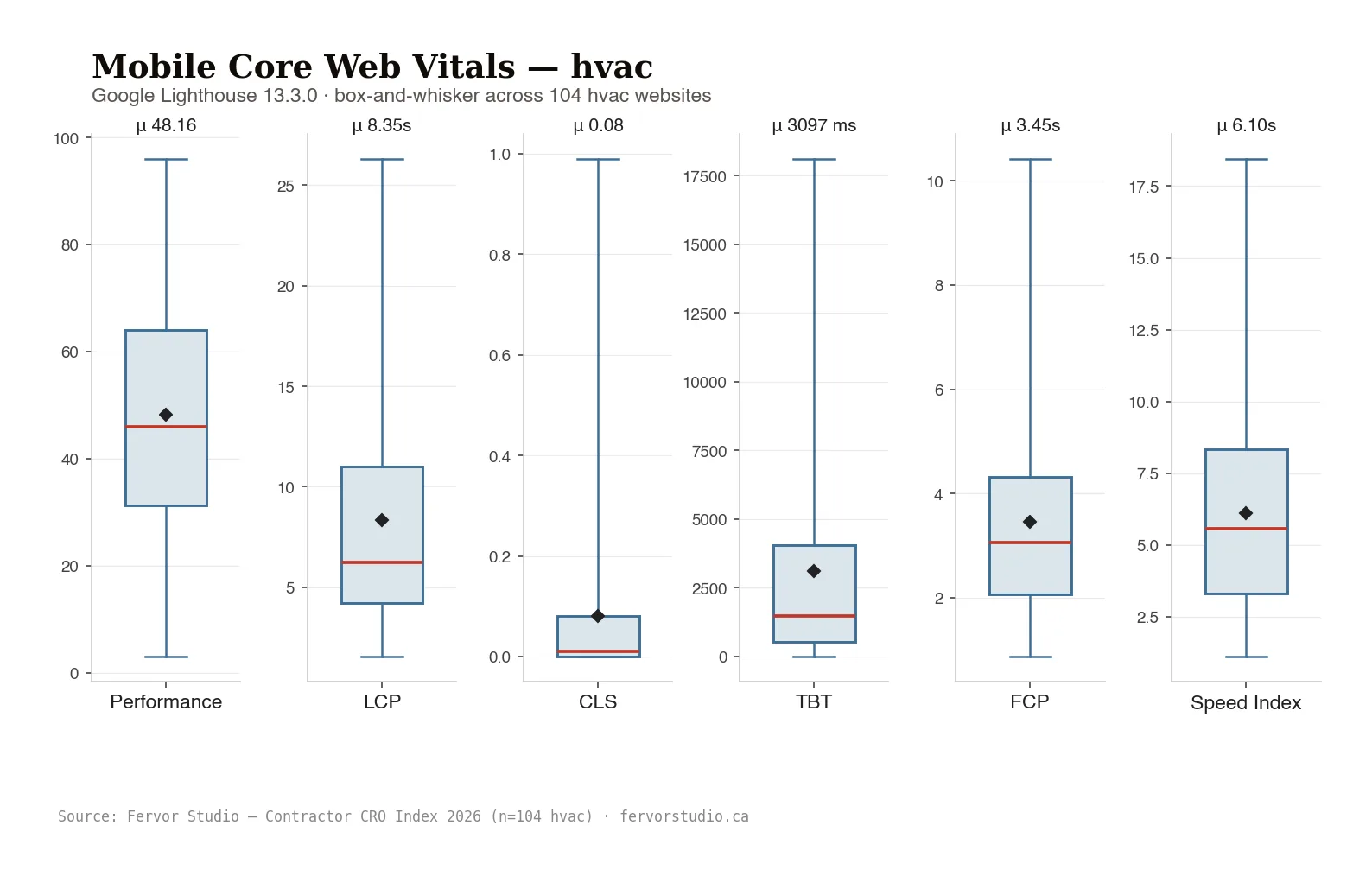Mobile Core Web Vitals distribution for HVAC contractor sites