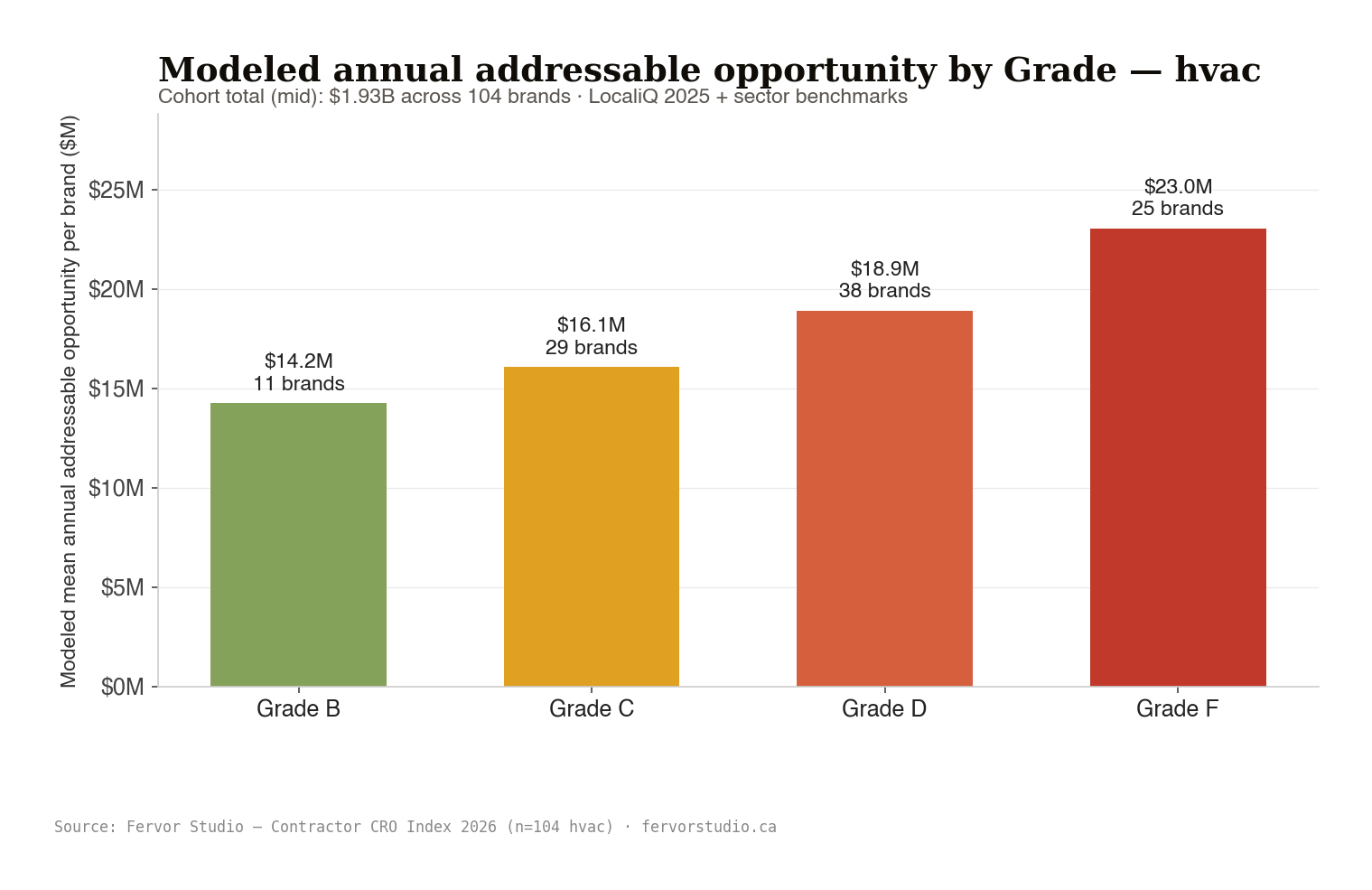 HVAC modeled annual addressable opportunity by Fervor Grade, passing, conditional, probation, condemned tiers across 104 contractor websites inspected
