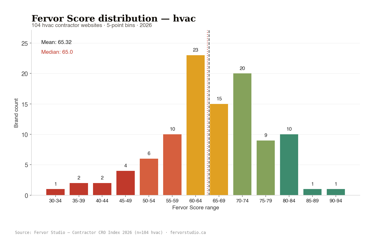 HVAC Fervor Score histogram: 5-point bins across 104 contractor websites inspected in the 2026 Contractor CRO Index