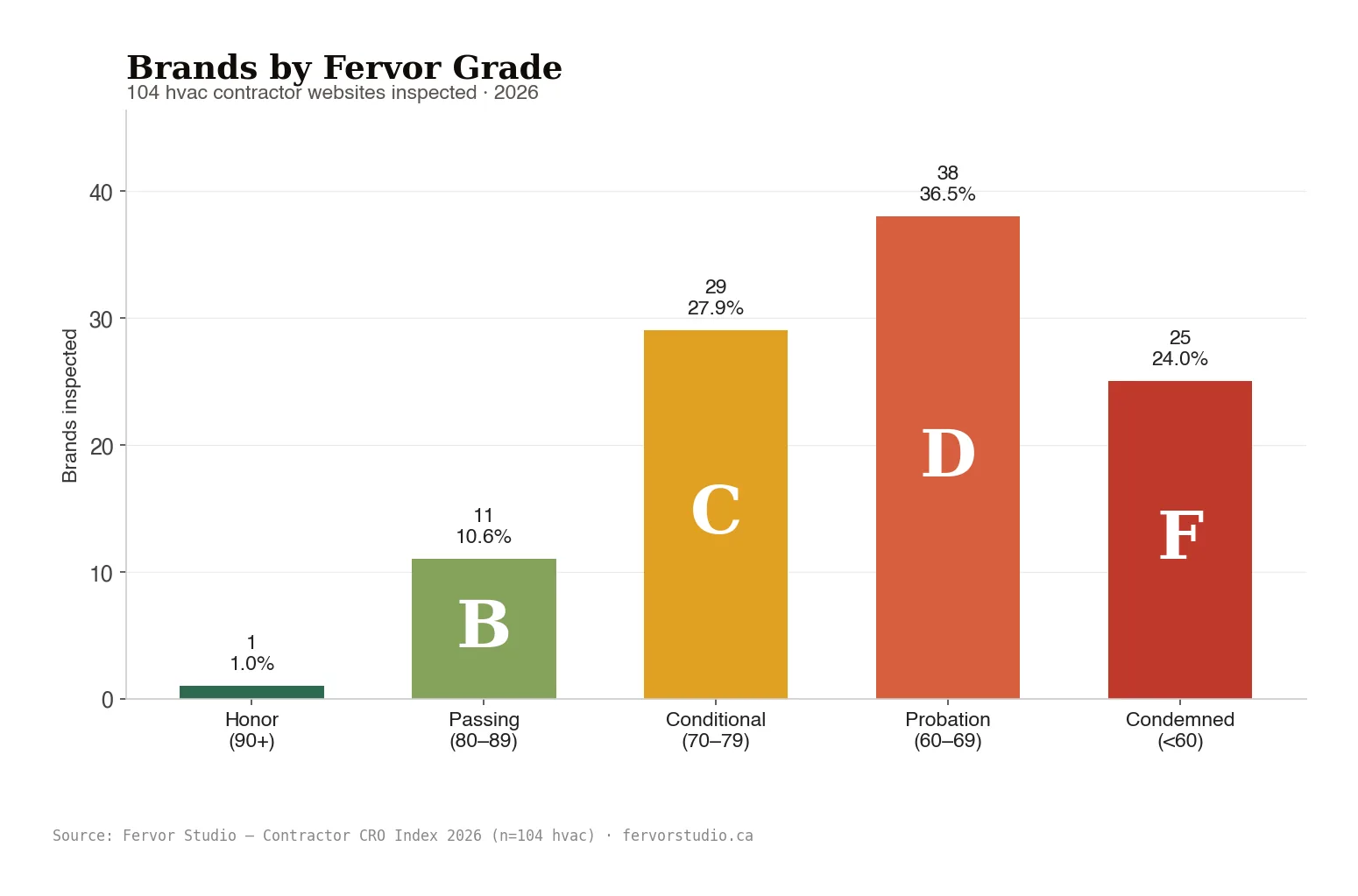 HVAC site grade distribution: 60.6% of HVAC sites land in the D or F tier.