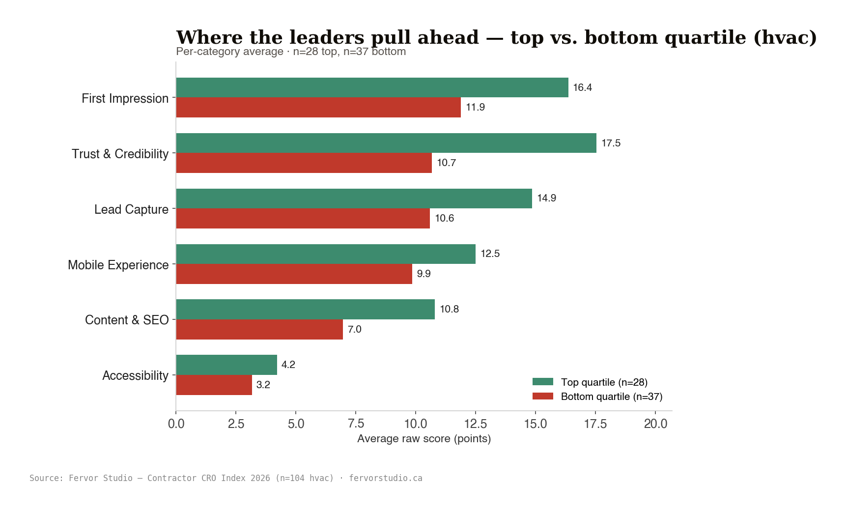 HVAC top quartile versus bottom quartile per-category averages. First Impression, Trust & Credibility, Lead Capture, Mobile Experience, Content & SEO, Accessibility