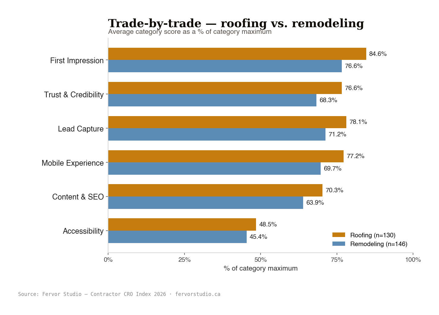 Category performance, roofing vs remodeling vs hvac, percent of category maximum across six Fervor Grade categories