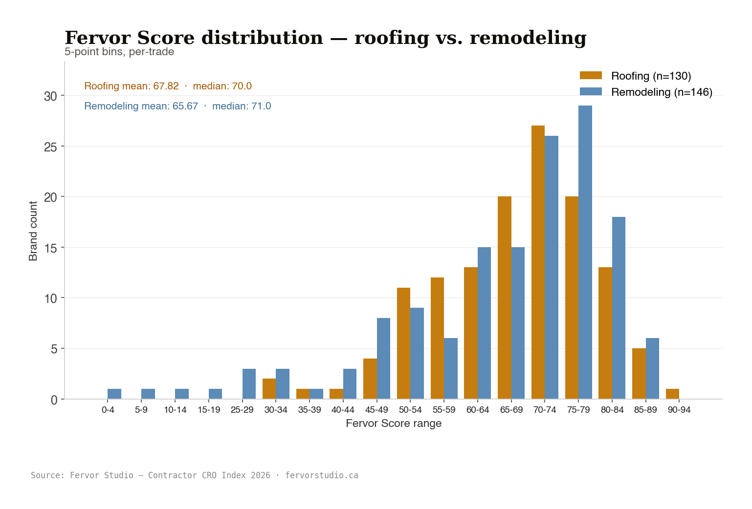 Fervor Score histogram, roofing vs remodeling vs hvac, 315 contractor websites in 5-point bins