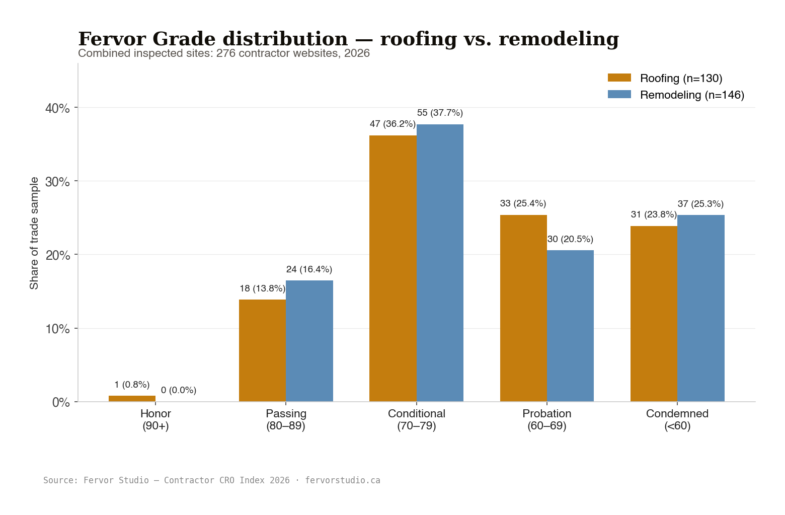 Fervor Grade distribution, roofing vs remodeling vs hvac, 315 contractor websites