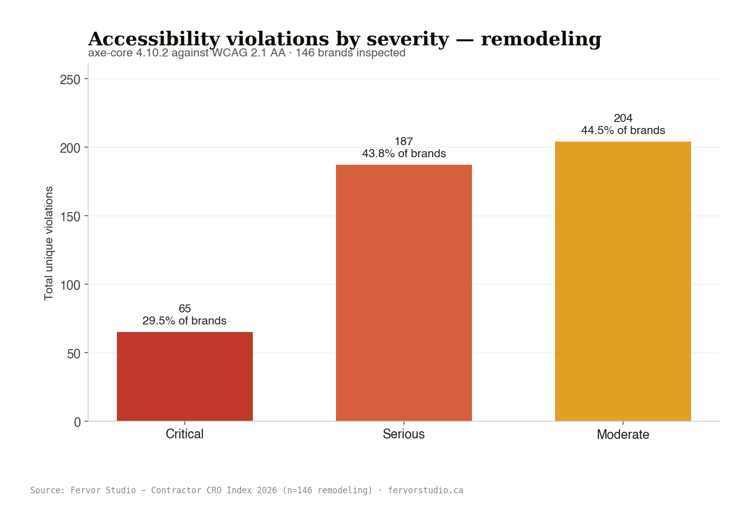 Remodeling accessibility violations by severity, critical, serious, moderate, minor unique violations under axe-core 4.10.2 against WCAG 2.1 AA, across 146 contractor websites Site Inspected