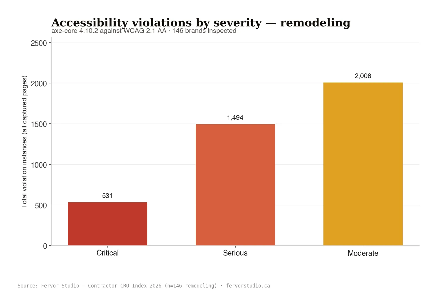 Remodeling website accessibility violations by severity: distribution of critical, serious, and moderate WCAG 2.1 AA failures across 146 sites.