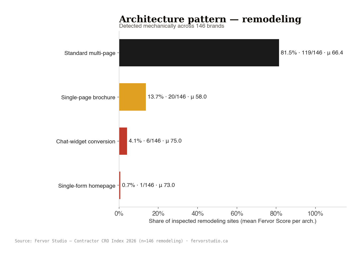Remodeling site architecture distribution across 146 contractor websites Site Inspected, standard multi-page, single-page brochure, single-form homepage, chat-widget conversion