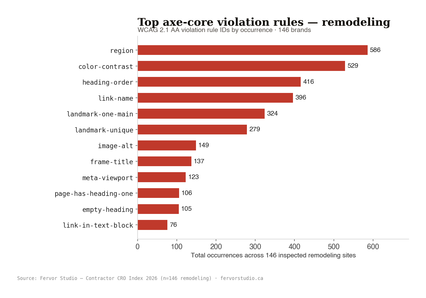 Remodeling top 10 axe-core rule violations by total occurrence, missing landmark regions, low colour contrast, unnamed links, broken heading order