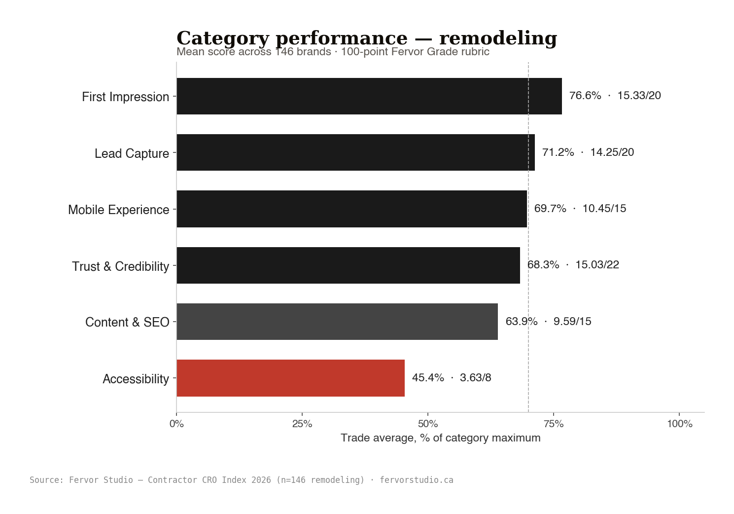 Remodeling trade scores across six Fervor Grade categories. First Impression, Trust & Credibility, Lead Capture, Mobile Experience, Content & SEO, Accessibility (2026, n=146)