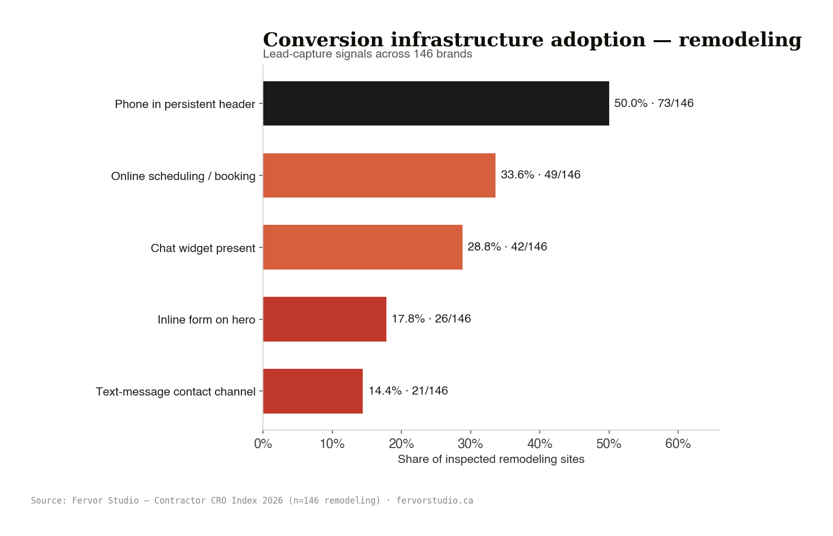 Remodeling conversion infrastructure adoption across 146 contractor websites Site Inspected, phone in persistent header, inline form on hero, chat widget, online scheduling