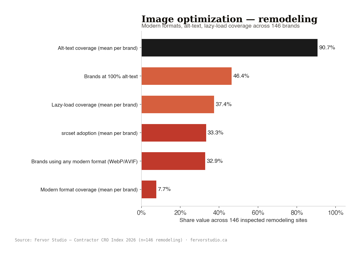 Remodeling image-optimization adoption, modern formats, lazy-load coverage, alt-text completeness across 146 contractor websites Site Inspected