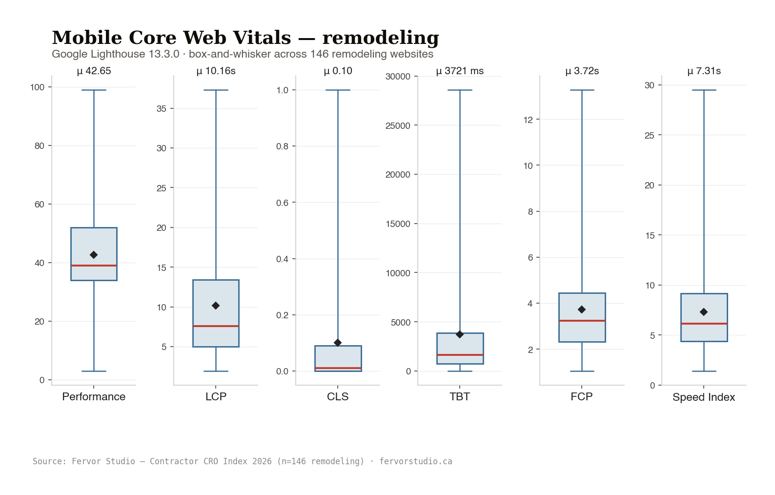 Remodeling Lighthouse mobile distributions. Performance score, Largest Contentful Paint, Cumulative Layout Shift across 146 contractor websites Site Inspected