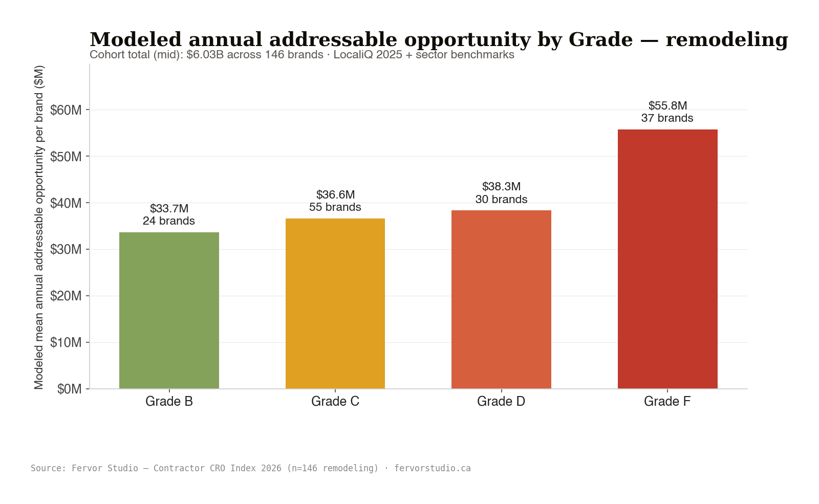 Remodeling modeled annual addressable opportunity by Fervor Grade, passing, conditional, probation, condemned tiers across 146 contractor websites Site Inspected
