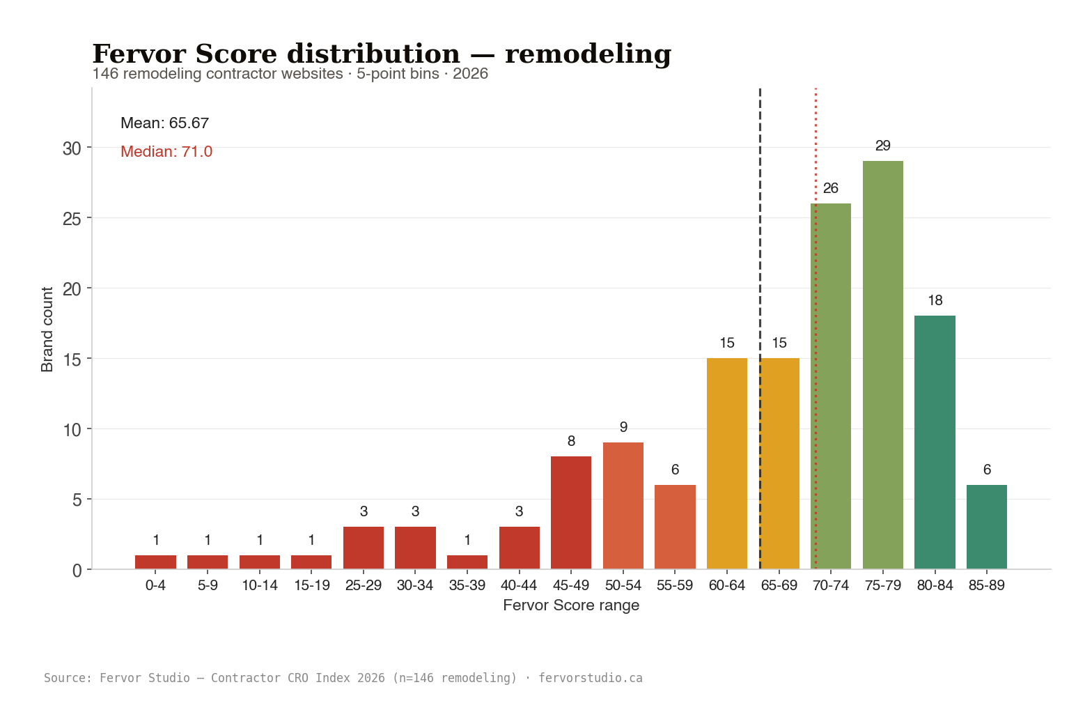 Remodeling Fervor Score histogram: 5-point bins across 146 contractor websites Site Inspected in the 2026 Contractor CRO Index