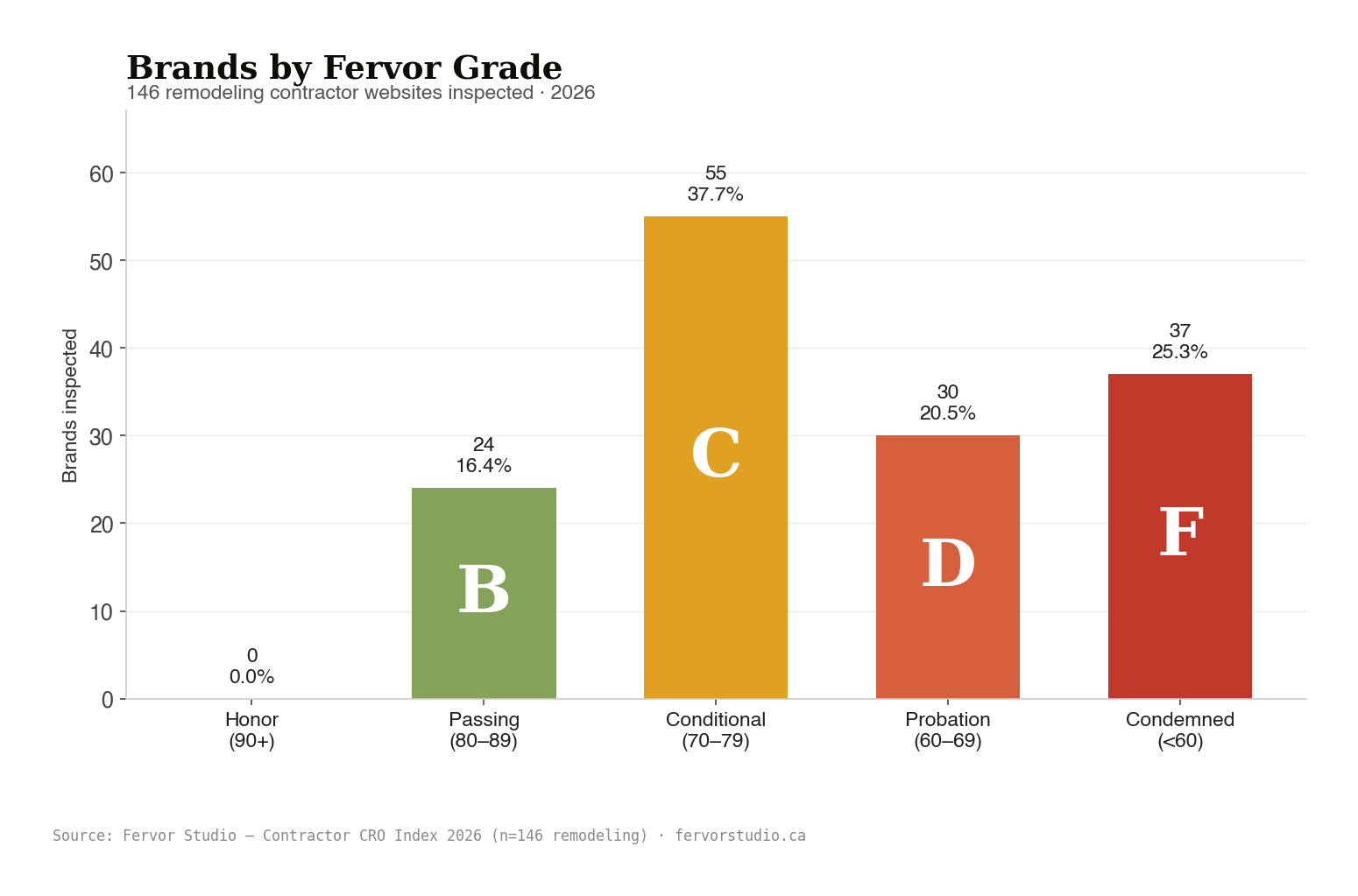 Remodeling brands graded A through F. Fervor Grade distribution across 146 contractor websites Site Inspected in the 2026 Contractor CRO Index
