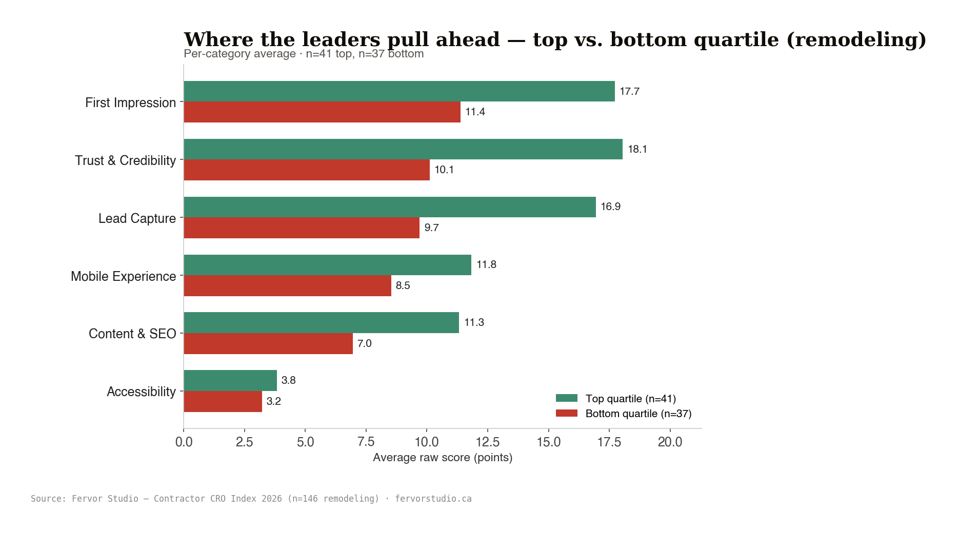 Remodeling top quartile versus bottom quartile per-category averages. First Impression, Trust & Credibility, Lead Capture, Mobile Experience, Content & SEO, Accessibility
