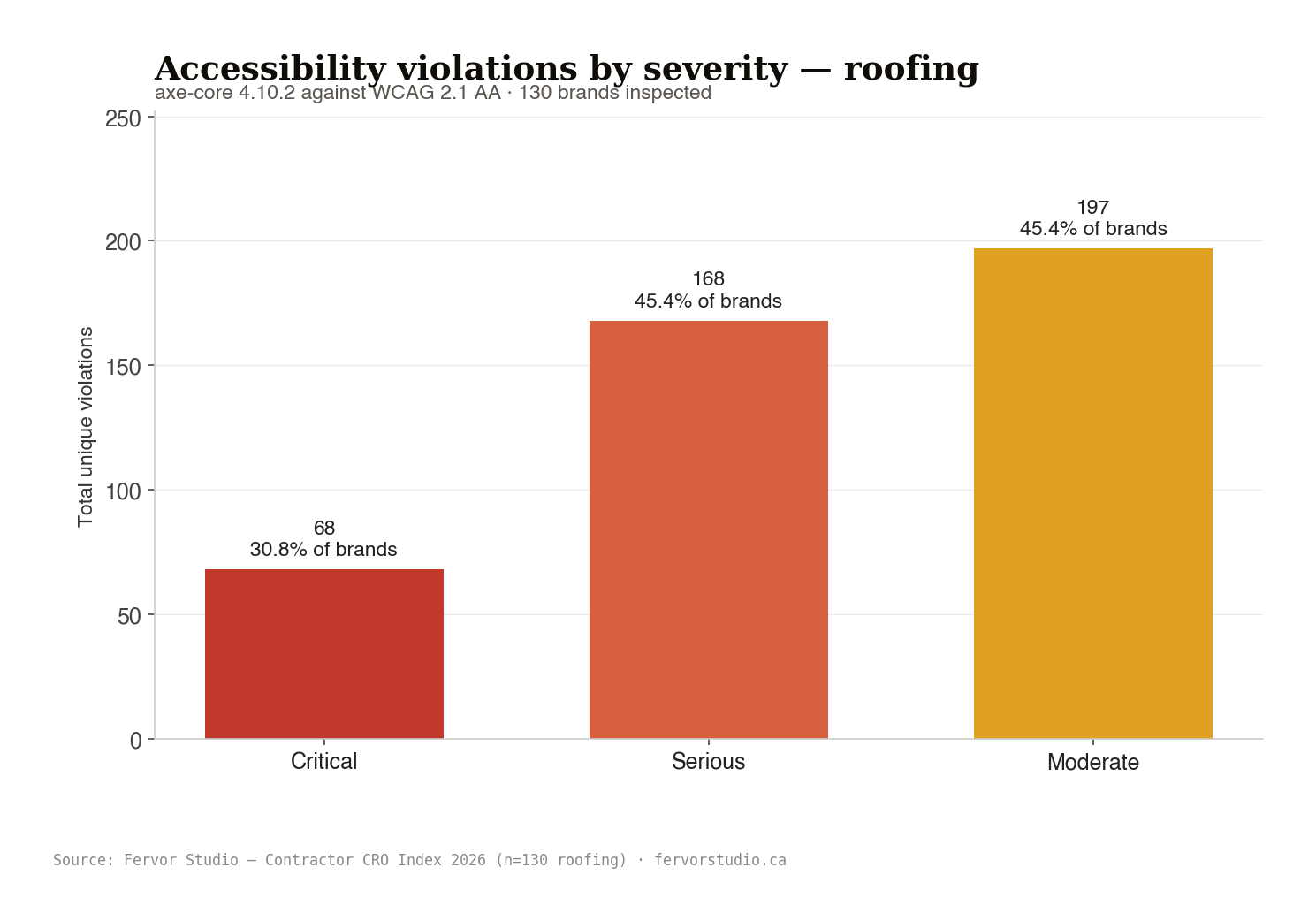 Axe-core severity rollup across the roofing sample. Critical sits at 529 while serious dominates at 1559 and moderate clears 2129 unique violations.