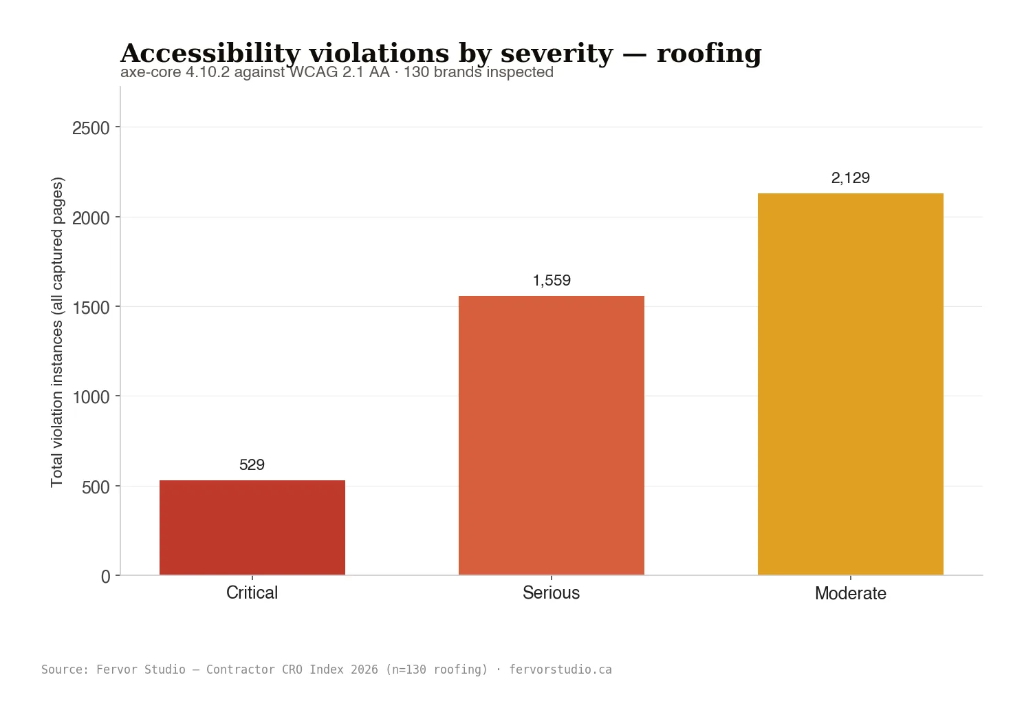 Roofing accessibility violations by severity: 60.8% of sites carry at least one critical axe-core failure.