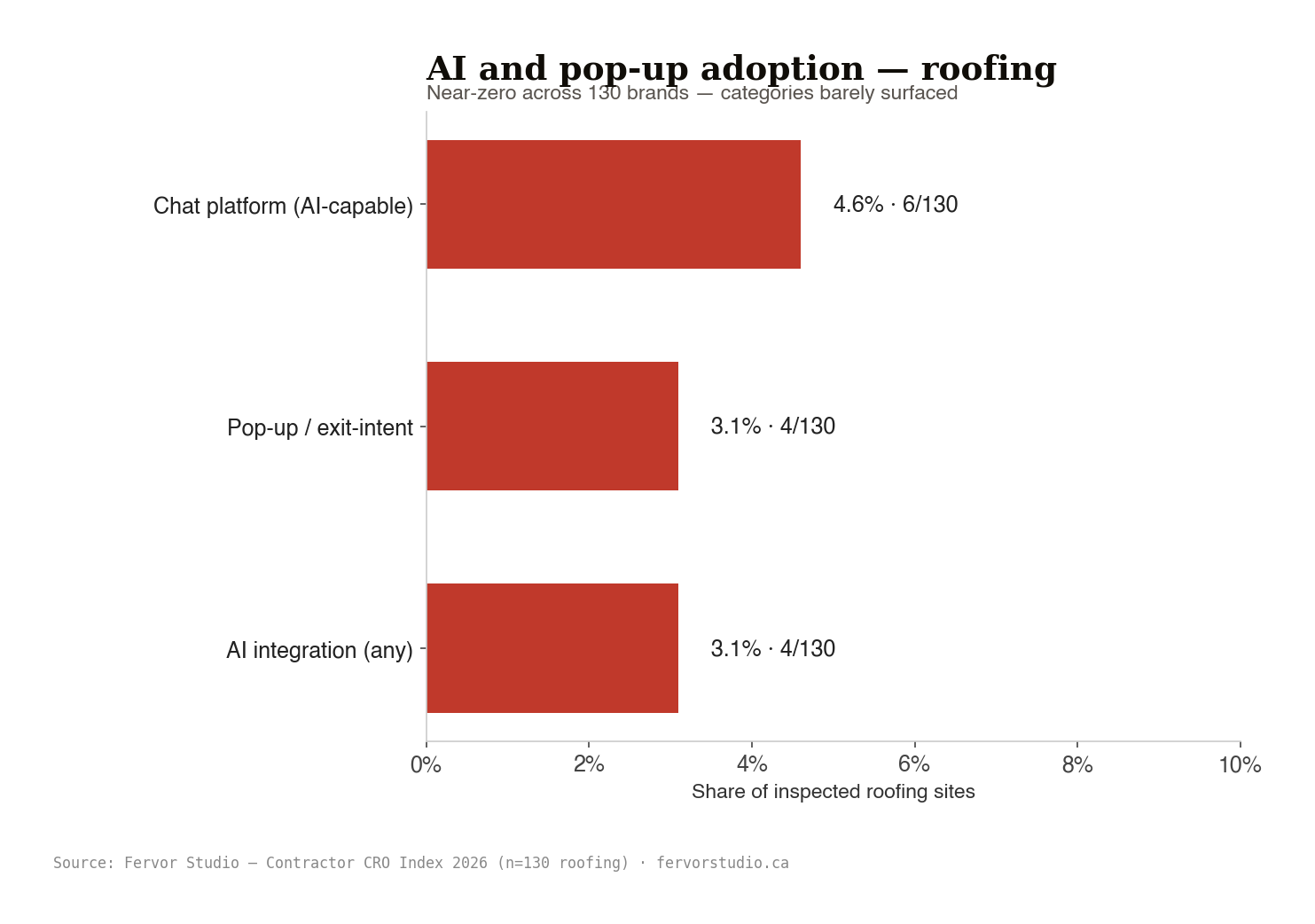 AI integration and pop-up / exit-intent adoption, both categories near-zero across the roofing trade sample