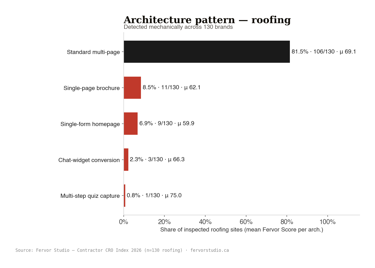 Architecture detected mechanically across the roofing trade sample, standard multi-page dominates, single-page brochure and single-form homepage trail