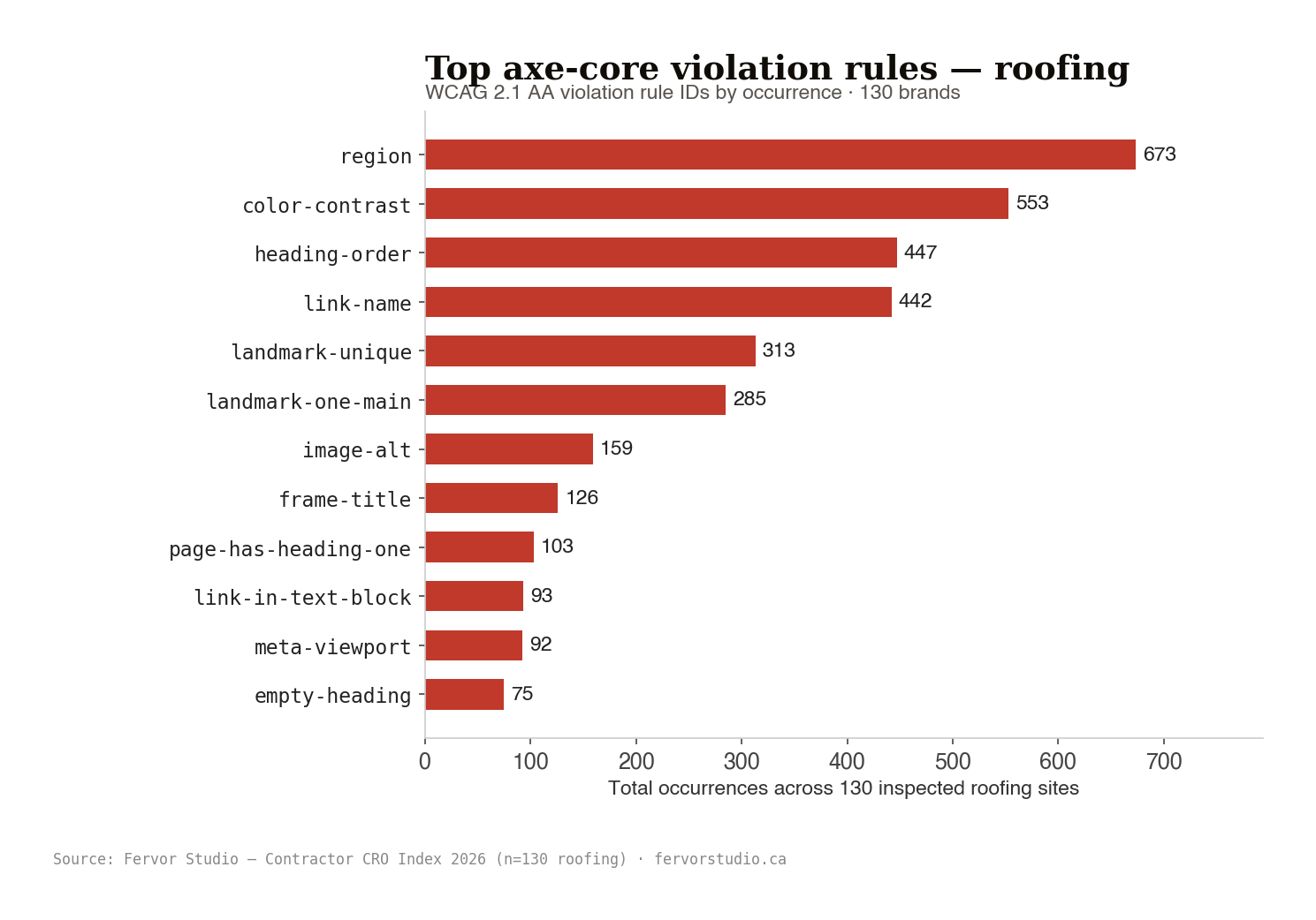 Top 10 axe-core violation IDs by occurrence. Region leads at 673 while color-contrast trails at 553 and heading-order sits at 447 across the roofing sample.