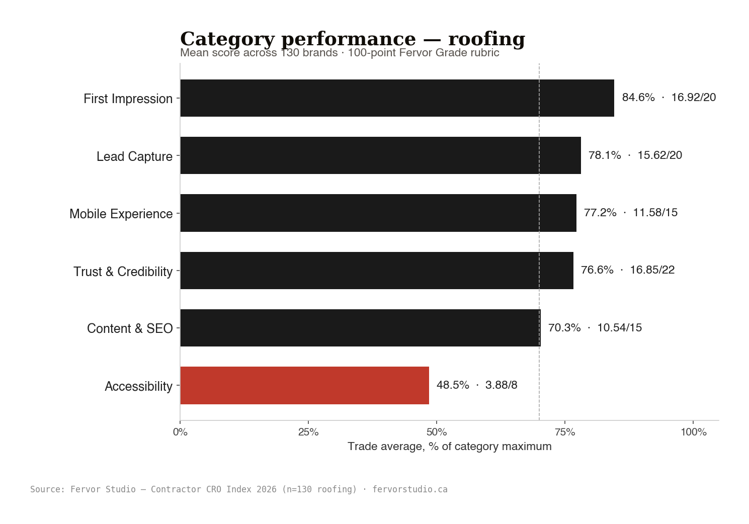 Six-category bar ranking. First Impression and Lead Capture lead at 84.6% and 78.1% while Accessibility trails the field at 48.6%.