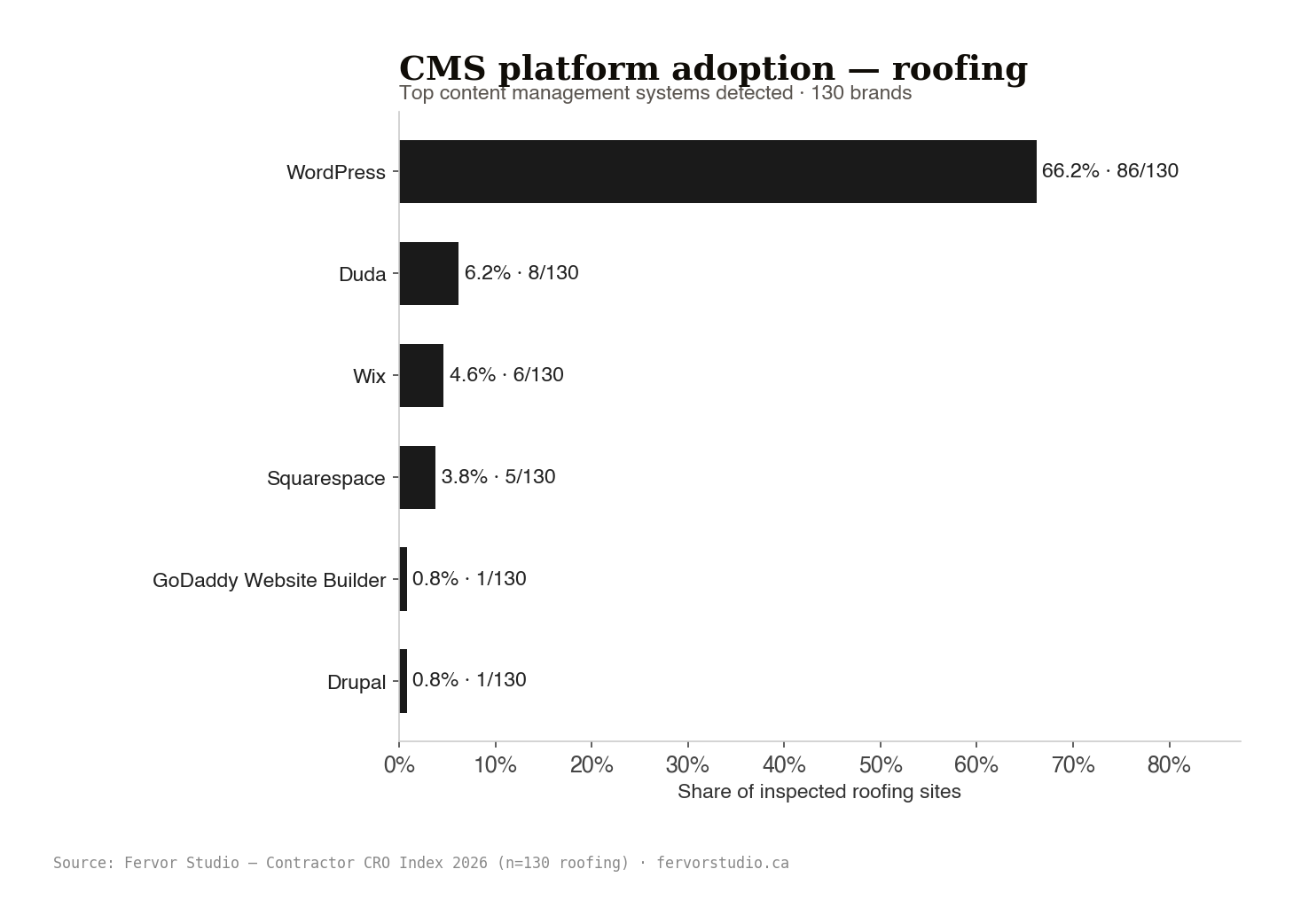 CMS platform adoption across the roofing trade sample. WordPress 66.2% dominant, Wix / Squarespace / Webflow / Duda / custom trailing