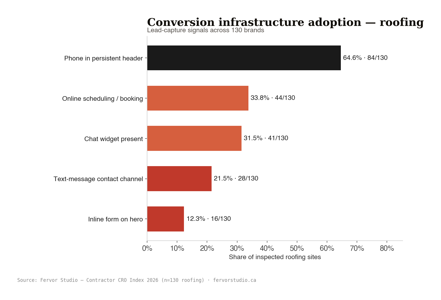 Five conversion features ranked by adoption. Phone-in-header leads at 64.6% and inline-form-on-hero trails at 12.3% across the roofing sample.