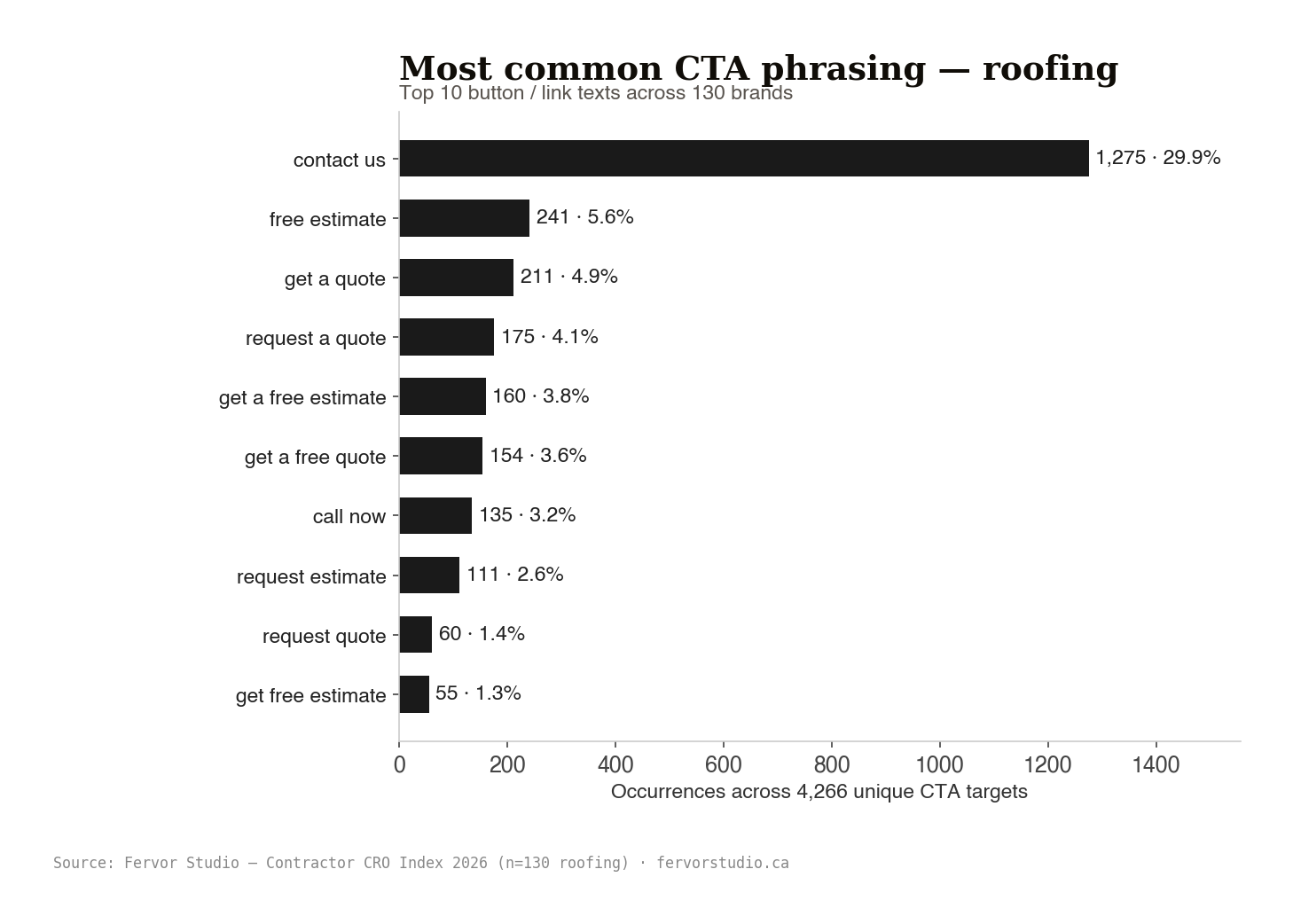 Most-common CTA phrasing across the roofing trade sample. Contact Us leads the field with Free Estimate and Get a Quote trailing behind.