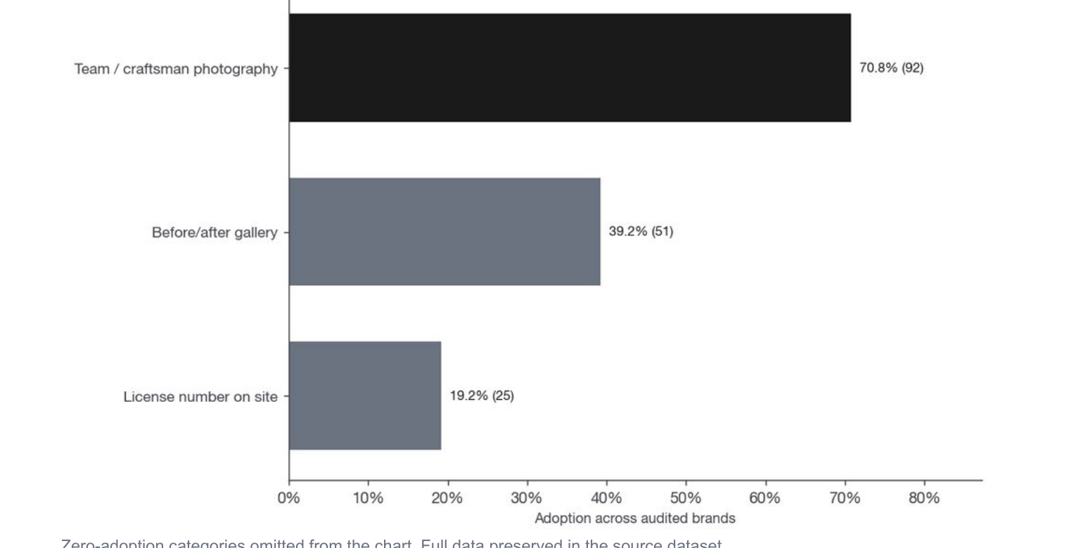 Distribution of the most-complex form per brand bucketed by user-facing field count, showing meaningful share in the 16+ bucket