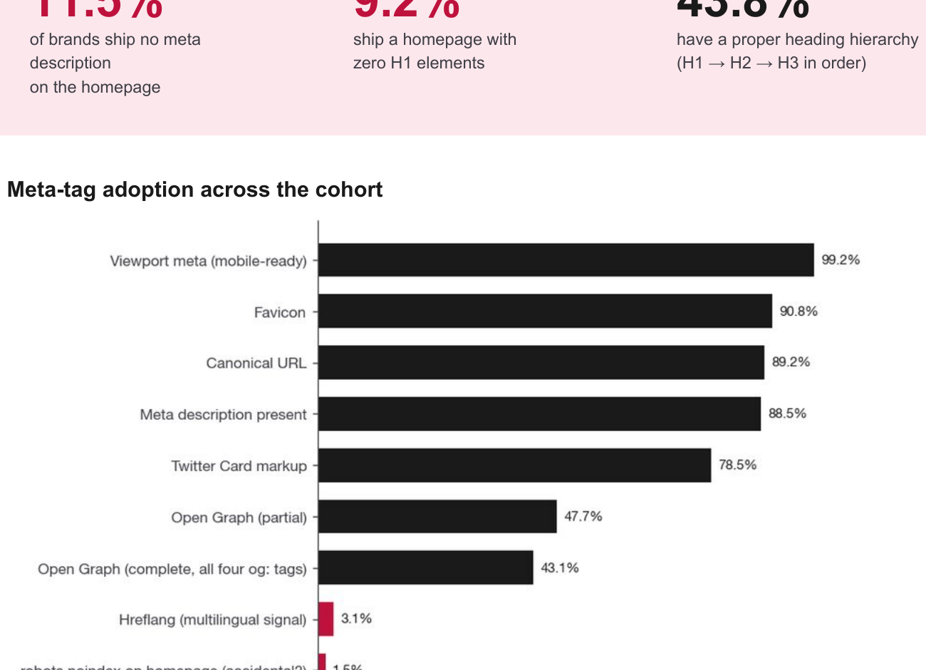 Form field-type composition across the sample. Name and contact fields dominate while service-type segmentation sits near 10%.