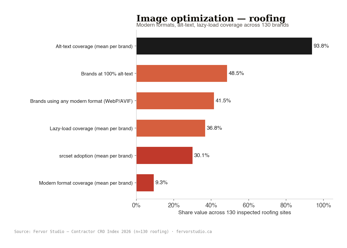 Image-optimization adoption across the roofing sample. Modern formats and lazy-load coverage lag well behind alt-text completeness.