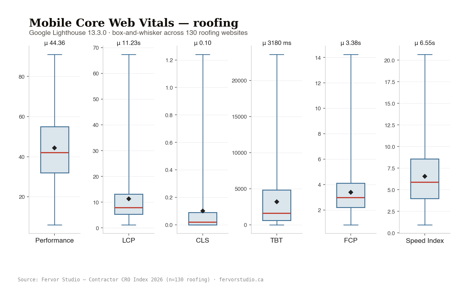 Lighthouse mobile box-and-whisker plot. Performance and LCP sit in the poor range at 5 to 13 seconds while CLS clusters under 0.1 in the good band.