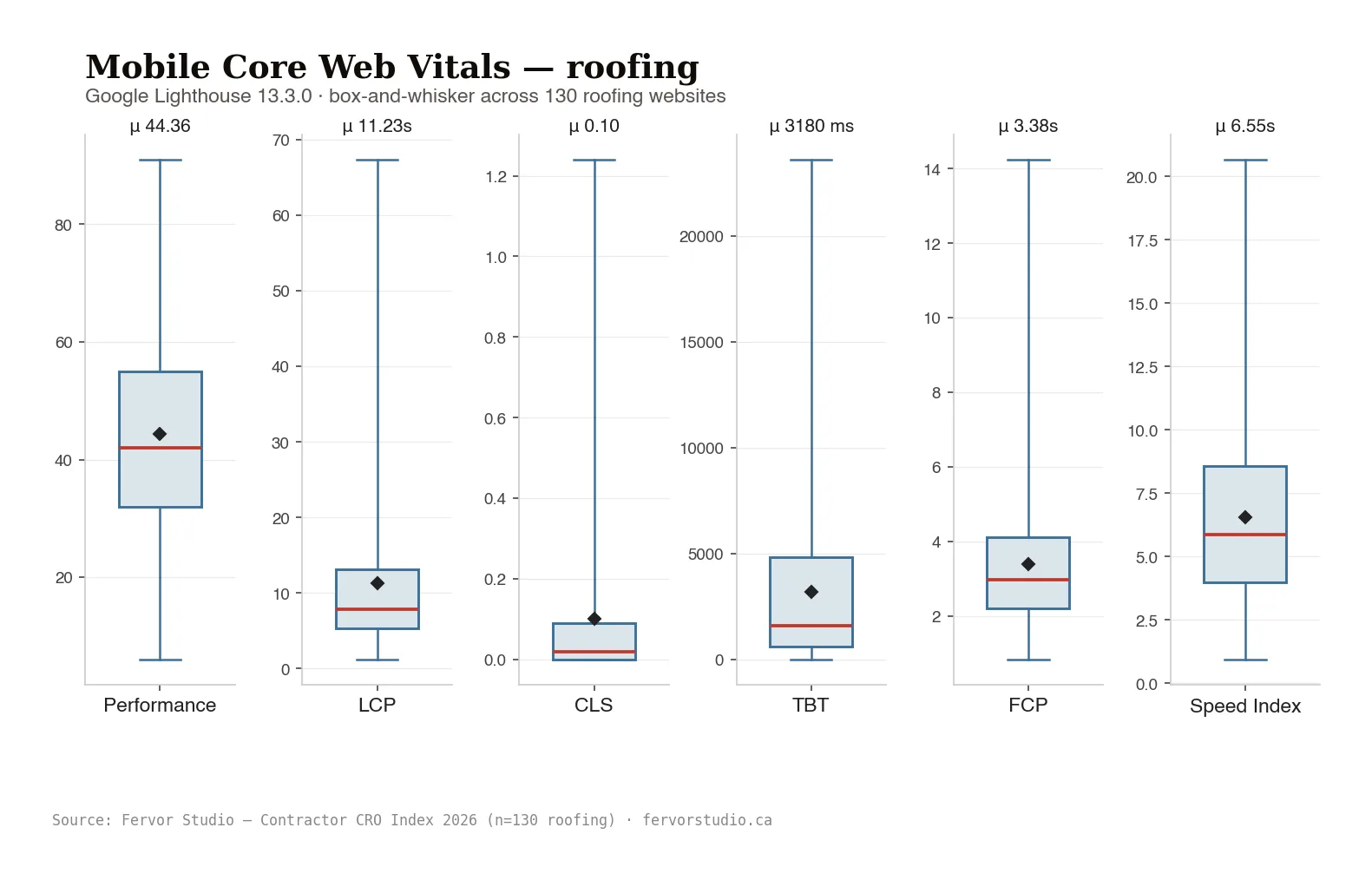 Roofing website Core Web Vitals scores: LCP median 11.2s on mobile, TBT median 890ms, CLS median 0.18 — all failing Google's thresholds.