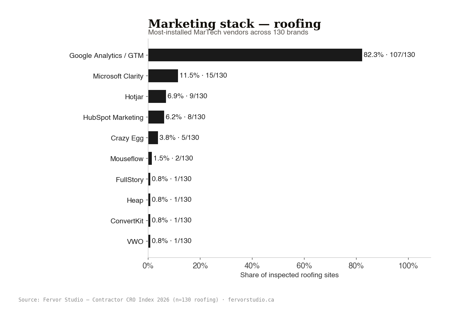 MarTech vendor adoption across the sample. Google Analytics dominates at 82.3% with Microsoft Clarity and HubSpot trailing in a long tail.