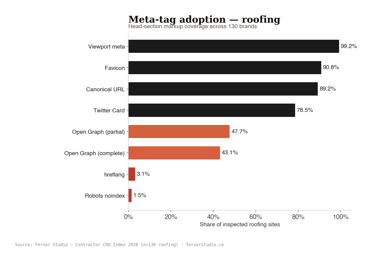 Meta-tag adoption across the roofing sample. Title and viewport are near-universal while Open Graph and Twitter Card lag behind.