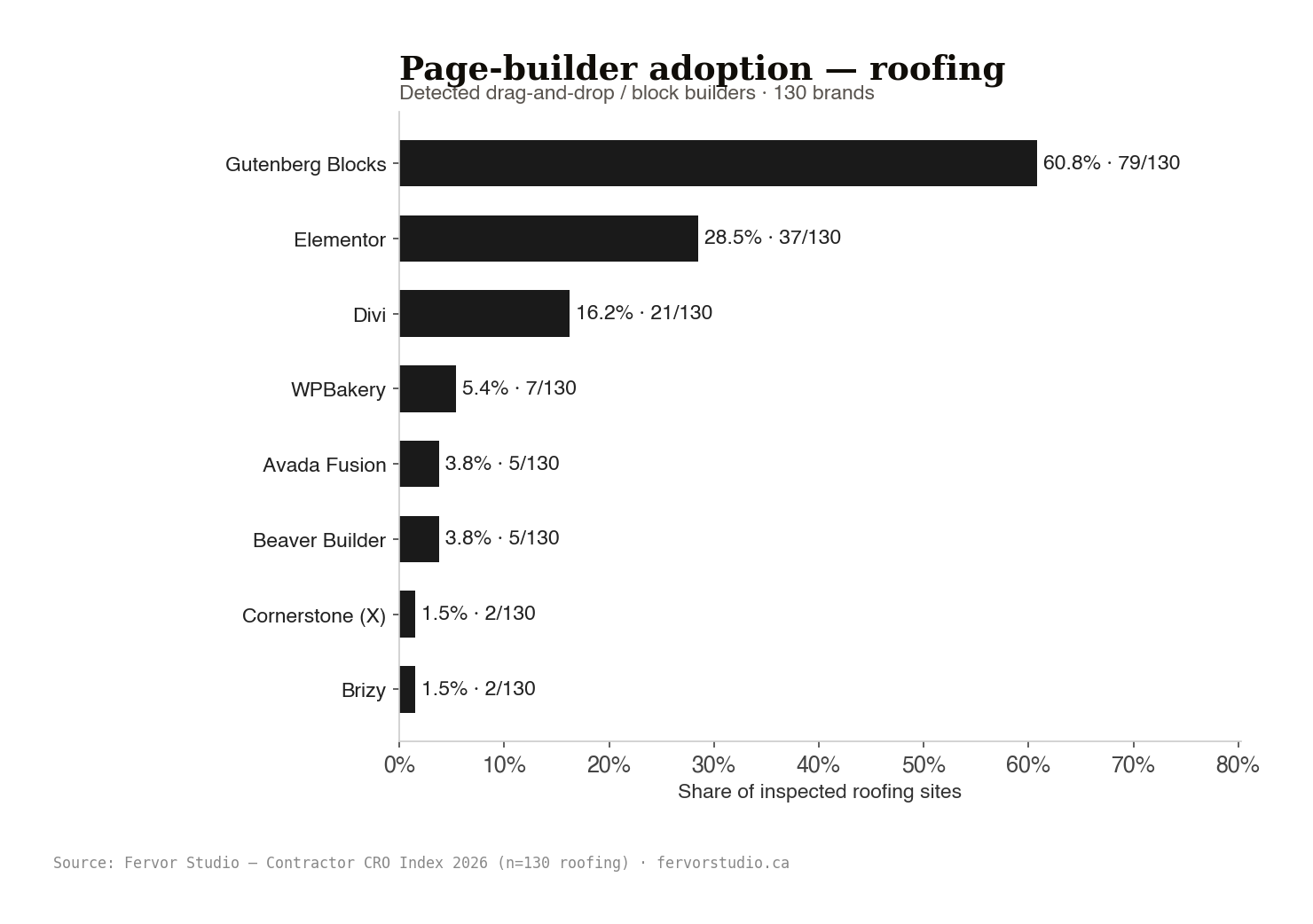 Page builder adoption. Gutenberg Blocks 60.8%, Elementor and Divi behind, custom themes trailing