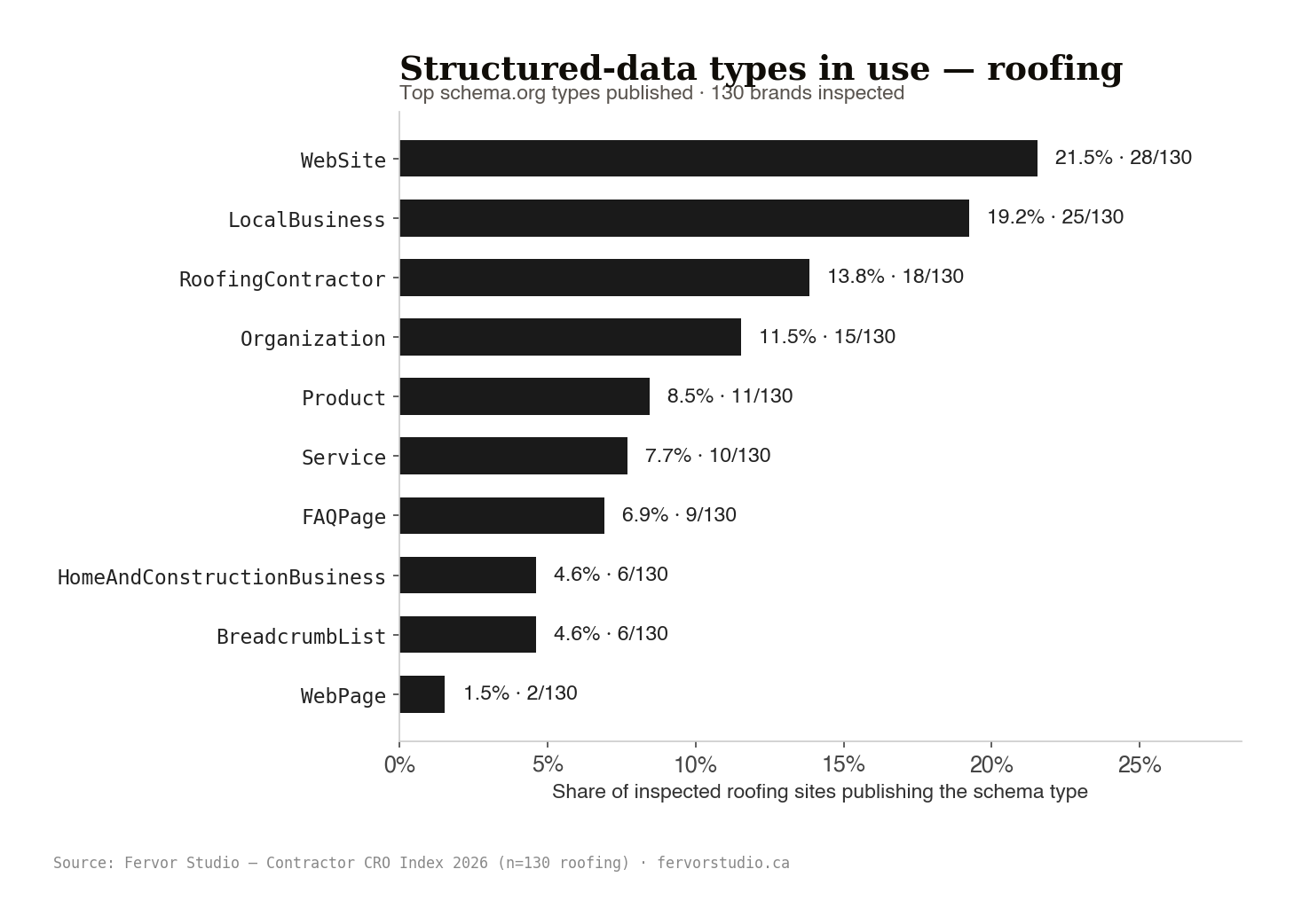 Top schema.org JSON-LD types by brand adoption. Generic Organization and LocalBusiness dominate while industry-specific RoofingContractor remains rare.