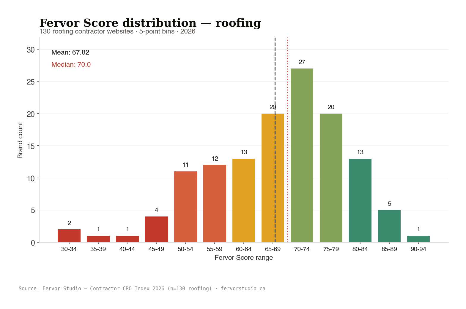 Histogram of Fervor Scores in 5-point bins from 30-34 to 90-94, with mean 67.82 and median 70.0 reference lines, peak bin 70-74 holding 27 brands