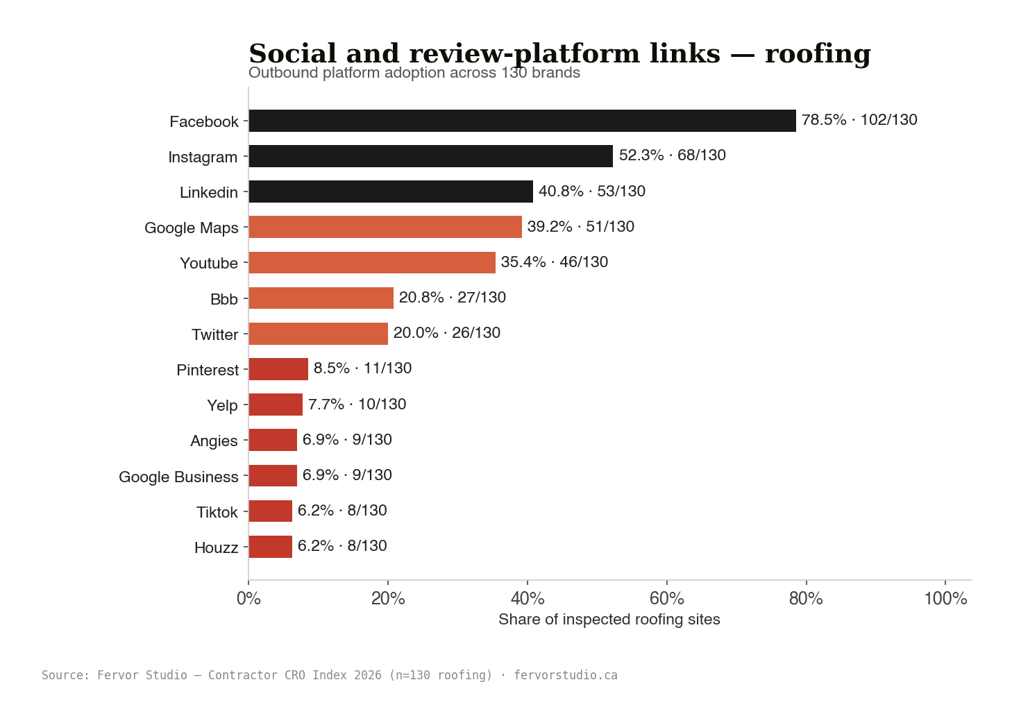 Outbound social and review-platform link adoption. Facebook leads at 78.5% with Instagram and Google Maps behind; LinkedIn through Houzz trail.