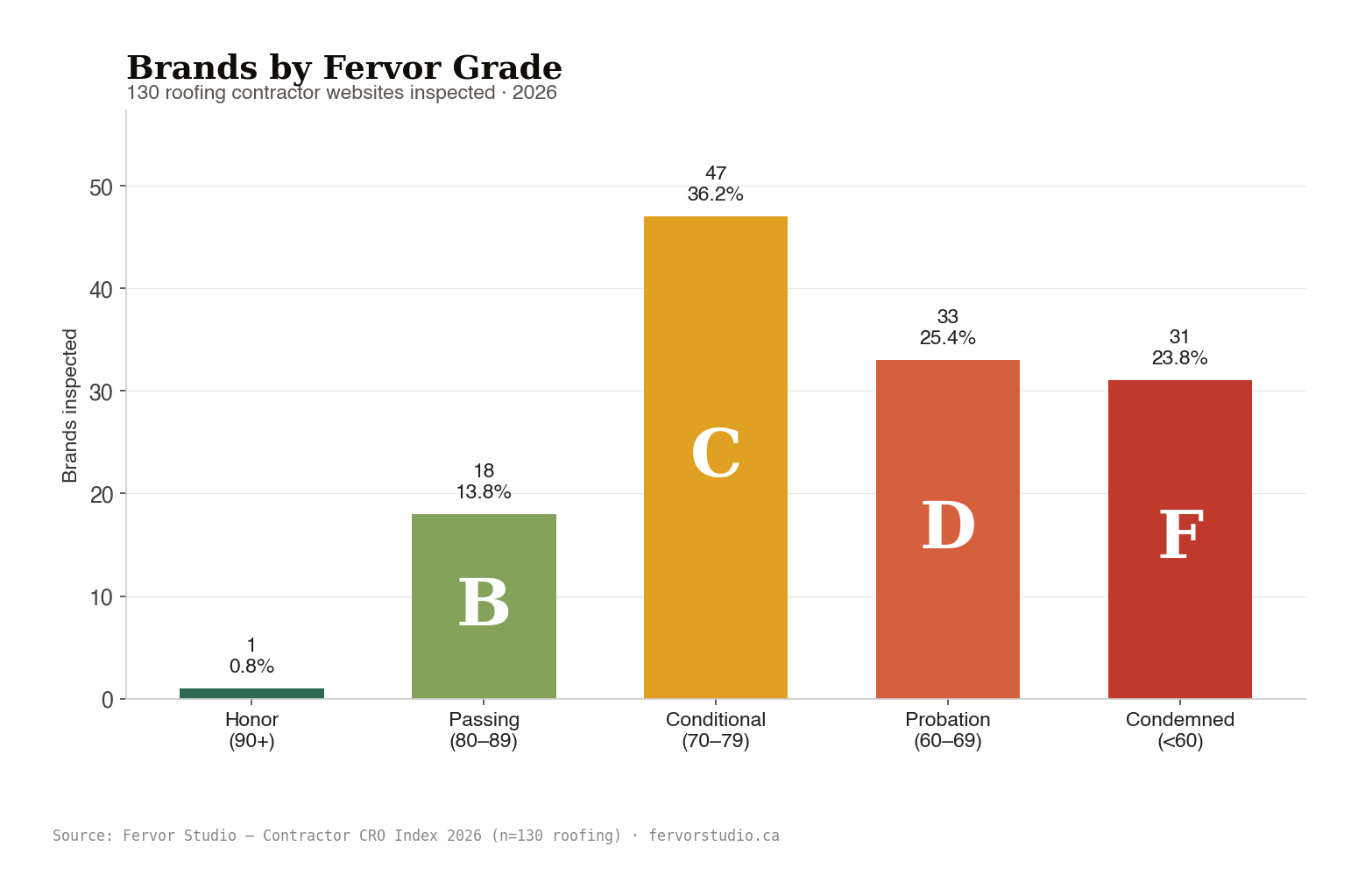Column chart of roofing brand grades A through F. Conditional dominates at 36.2% (47 brands) while Honor sits at the smallest edge at 0.8%.