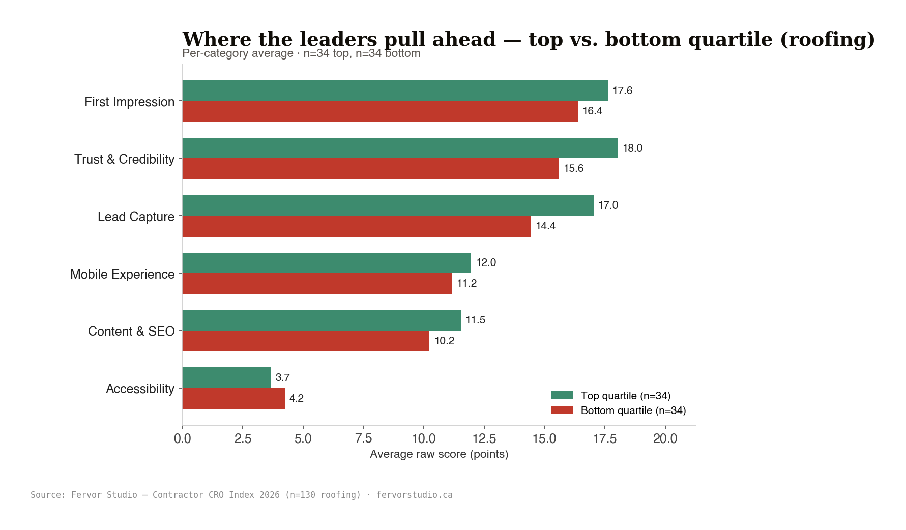 Top versus bottom quartile averages across categories. Green bars dominate on trust and lead capture while red bars trail on accessibility and content SEO.