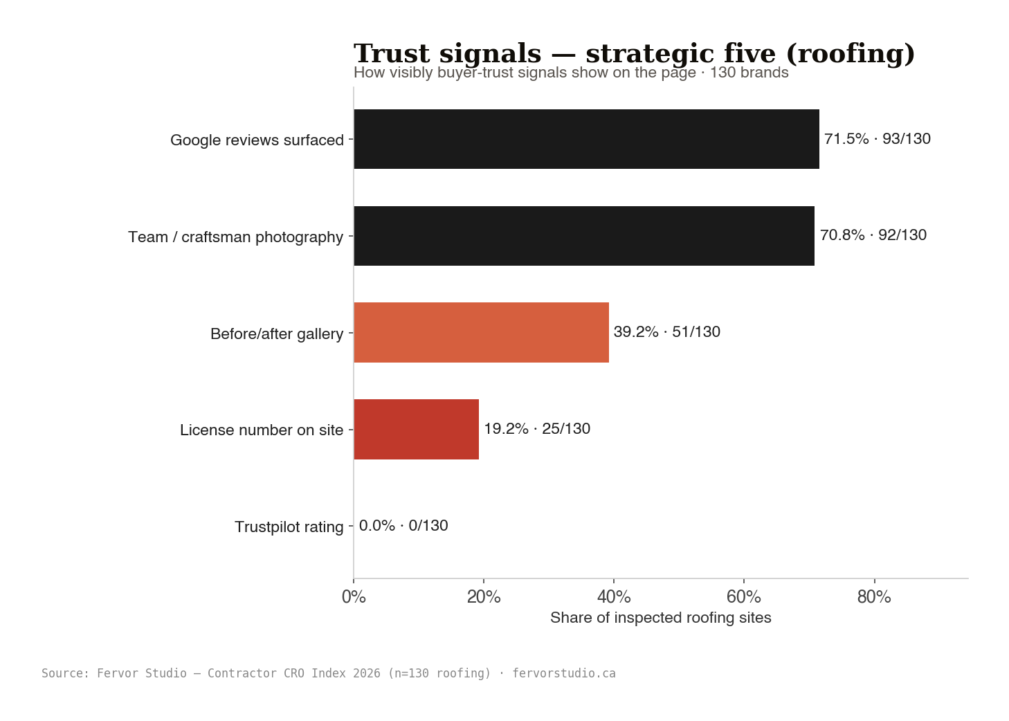 Nineteen trust-signal categories ranked by adoption across the roofing trade sample, testimonials at the top, license numbers at 12.3%